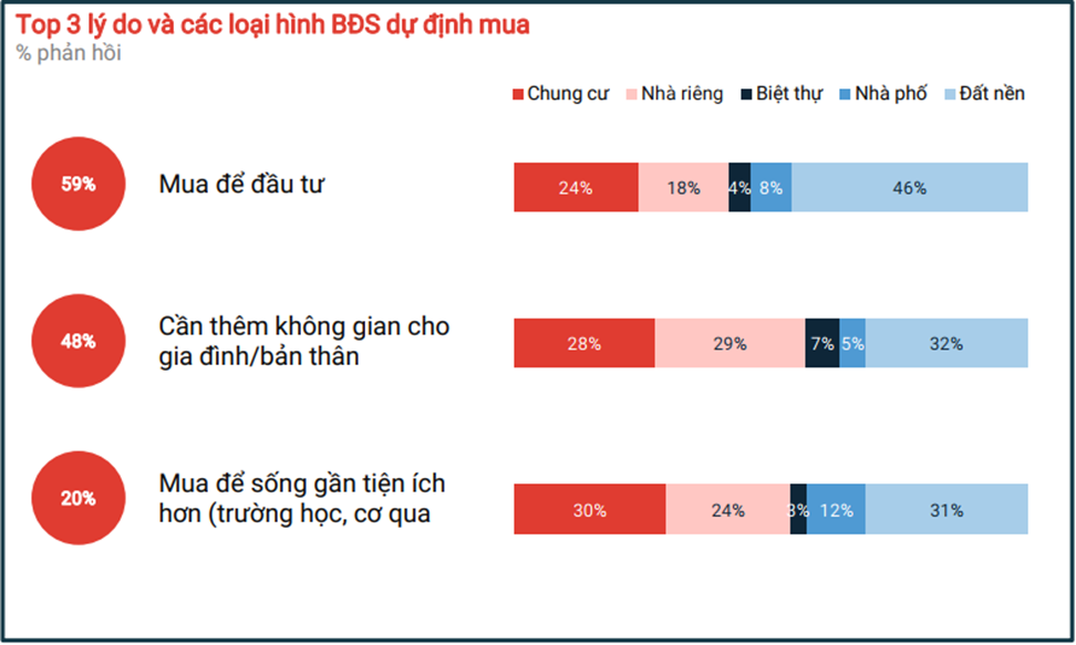 3 Lý Do Người Mua Sẽ Sở Hữu Bất Động Sản Trong Vòng 1 Năm Tới
